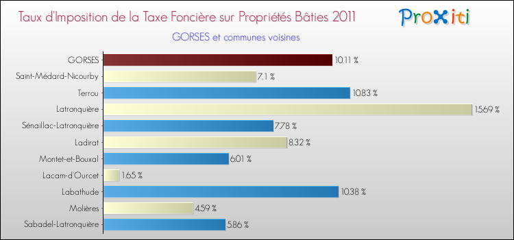 Taux d'imposition de la taxe foncière sur le bati 2011 pour GORSES et les communes proches Comparaison des taux d'imposition de la taxe foncière sur le bati 2011 pour GORSES et les communes voisines