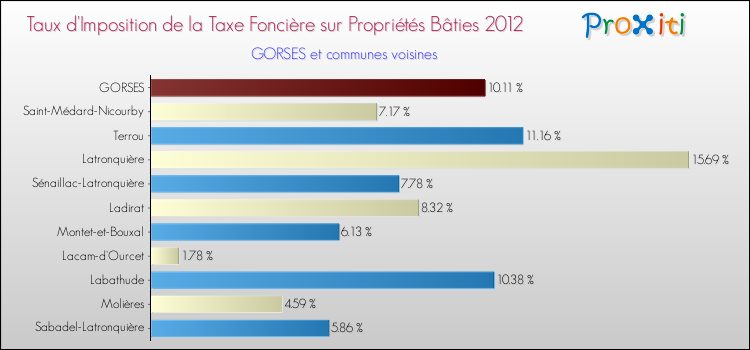 Taux d'imposition de la taxe foncière sur le bati 2012 pour GORSES et les communes proches Comparaison des taux d'imposition de la taxe foncière sur le bati 2012 pour GORSES et les communes voisines