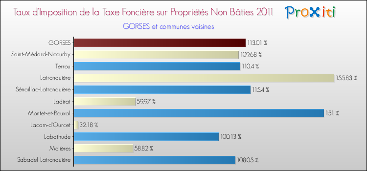 Taux d'imposition de la taxe foncière sur les immeubles et terrains non batis 2011 pour GORSES et les communes proches Comparaison des taux d'imposition de la taxe foncière sur les immeubles et terrains non batis 2011 pour GORSES et les communes voisines