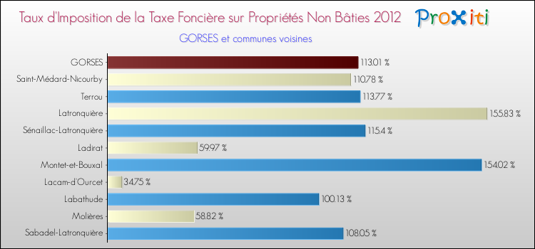 Taux d'imposition de la taxe foncière sur les immeubles et terrains non batis 2012 pour GORSES et les communes proches Comparaison des taux d'imposition de la taxe foncière sur les immeubles et terrains non batis 2012 pour GORSES et les communes voisines