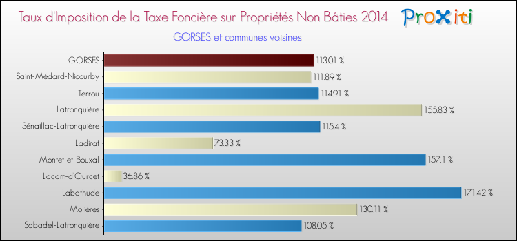 Taux d'imposition de la taxe foncière sur les immeubles et terrains non batis 2014 pour GORSES et les communes proches Comparaison des taux d'imposition de la taxe foncière sur les immeubles et terrains non batis 2014 pour GORSES et les communes voisines