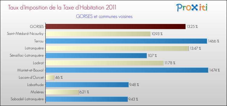 Taux d'imposition de la taxe d'habitation 2011 pour GORSES et les communes proches Comparaison des taux d'imposition de la taxe d'habitation 2011 pour GORSES et les communes voisines