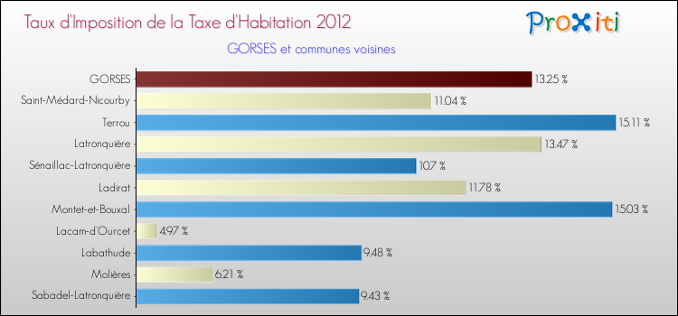Taux d'imposition de la taxe d'habitation 2012 pour GORSES et les communes proches Comparaison des taux d'imposition de la taxe d'habitation 2012 pour GORSES et les communes voisines
