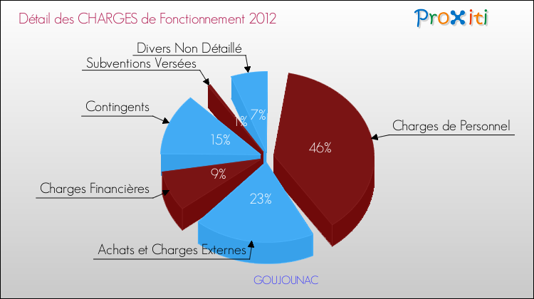 Décomposition des Charges de Fonctionnement 2012 de la commune de GOUJOUNAC Charges de Fonctionnement 2012 pour la commune de GOUJOUNAC