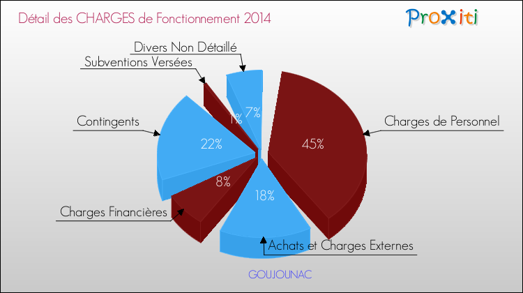 Décomposition des Charges de Fonctionnement 2014 de la commune de GOUJOUNAC Charges de Fonctionnement 2014 pour la commune de GOUJOUNAC