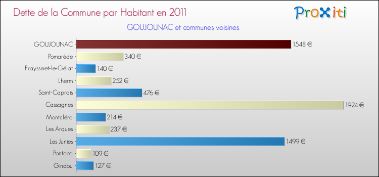 Dette par habitant de la commune en 2011 pour GOUJOUNAC et les communes proches Comparaison de la dette par habitant de la commune en 2011 pour GOUJOUNAC et les communes voisines