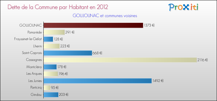 Dette par habitant de la commune en 2012 pour GOUJOUNAC et les communes proches Comparaison de la dette par habitant de la commune en 2012 pour GOUJOUNAC et les communes voisines
