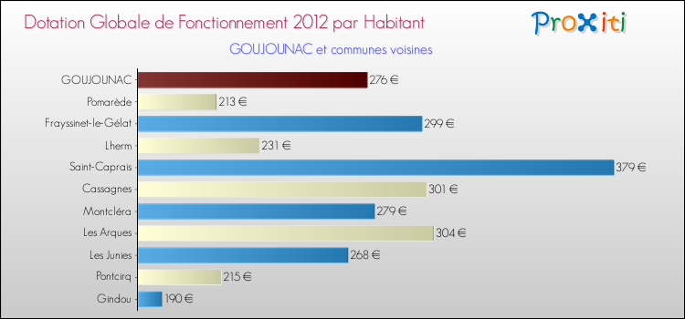 Montant des dotations globales de fonctionnement DGF par Habitant pour GOUJOUNAC et les communes proches Comparaison des des dotations globales de fonctionnement DGF par habitant pour GOUJOUNAC et les communes voisines