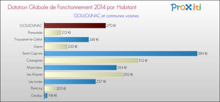 Montant des dotations globales de fonctionnement DGF par Habitant pour GOUJOUNAC et les communes proches en 2014. Comparaison des des dotations globales de fonctionnement DGF par habitant pour GOUJOUNAC et les communes voisines en 2014.