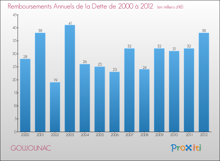 Evolution de l'annuité de la dette pour la commune de GOUJOUNAC de 2000 à 2012 Annuités de la dette pour GOUJOUNAC de 2000 à 2012