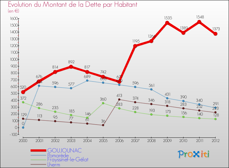 Evolution de la dette par habitant pour la commune de GOUJOUNAC et les communes proches de 2000 à 2012 Comparaison de la dette par habitant pour GOUJOUNAC et les communes voisines de 2000 à 2012