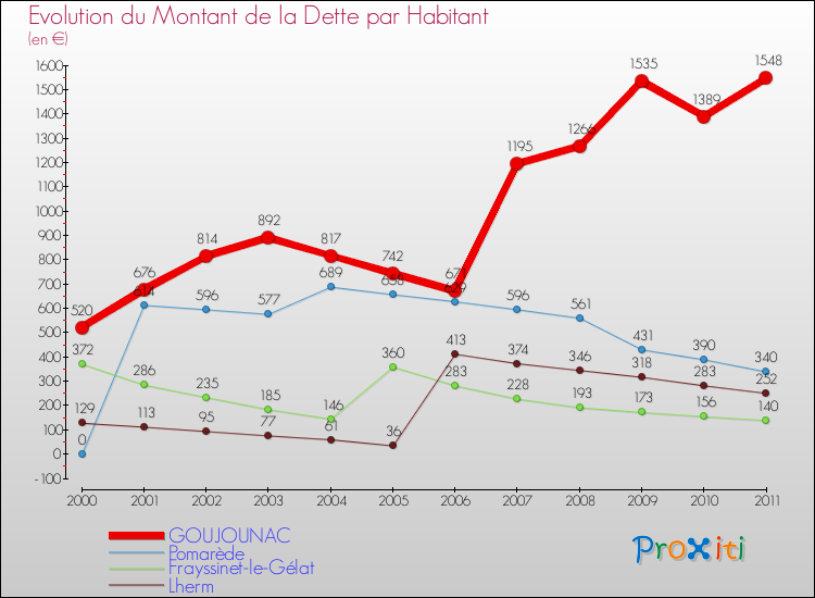 Evolution de la dette par habitant pour la commune de GOUJOUNAC et les communes proches Comparaison de la dette par habitant pour GOUJOUNAC et les communes voisines