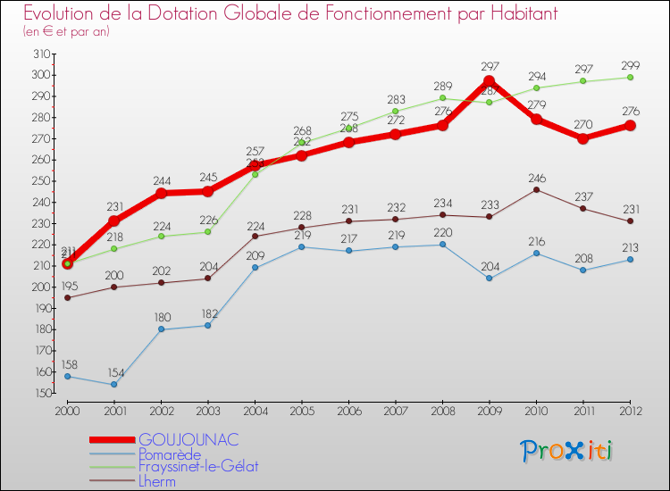 Evolution et montant de la dotation globale de fonctionnement par Habitant pour GOUJOUNAC et les communes proches Comparaison des dotations globales de fonctionnement par habitant pour GOUJOUNAC et les communes voisines