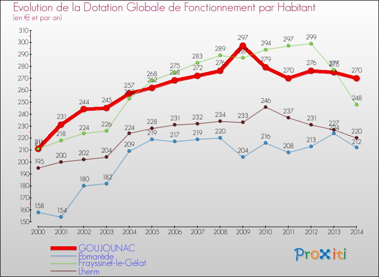 Evolution et montant de la dotation globale de fonctionnement par Habitant pour GOUJOUNAC et les communes proches de 2000 à 2014. Comparaison des dotations globales de fonctionnement par habitant pour GOUJOUNAC et les communes voisines de 2000 à 2014.
