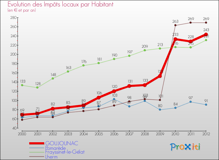 Evolution et montant des impôts locaux par Habitant pour GOUJOUNAC et les communes proches Comparaison des impôts locaux par habitant pour GOUJOUNAC et les communes voisines