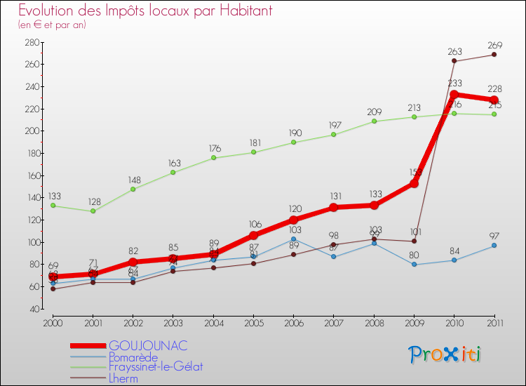 Evolution et montant des impôts locaux par Habitant pour GOUJOUNAC et les communes proches Comparaison des impôts locaux par habitant pour GOUJOUNAC et les communes voisines
