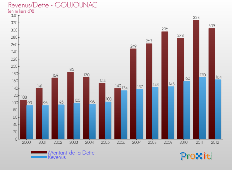 Evolution comparée de la dette et des revenus pour la commune de GOUJOUNAC de 2000 à 2012 Comparaison de la dette et des revenus pour GOUJOUNAC de 2000 à 2012