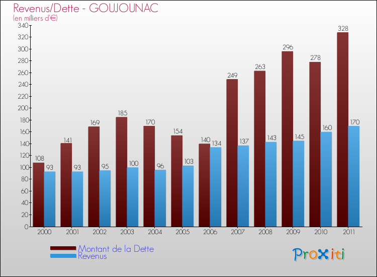 Evolution comparée de la dette et des revenus pour la commune de GOUJOUNAC de 2000 à 2011 Comparaison de la dette et des revenus pour GOUJOUNAC de 2000 à 2011