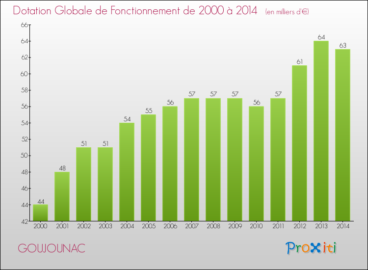 Evolution du montant de la Dotation Globale de Fonctionnement pour la commune de GOUJOUNAC de 2000 à 2014 Evolution du montant de la Dotation Globale de Fonctionnement pour GOUJOUNAC de 2000 à 2014