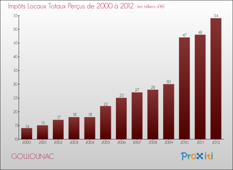 Evolution des Impôts Locaux pour la commune de GOUJOUNAC de 2000 à 2012 Evolution des Impôts Locaux pour GOUJOUNAC de 2000 à 2012