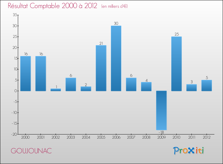 Evolution du résultat comptable pour la commune de GOUJOUNAC de 2000 à 2012 Evolution du résultat comptable pour GOUJOUNAC de 2000 à 2012