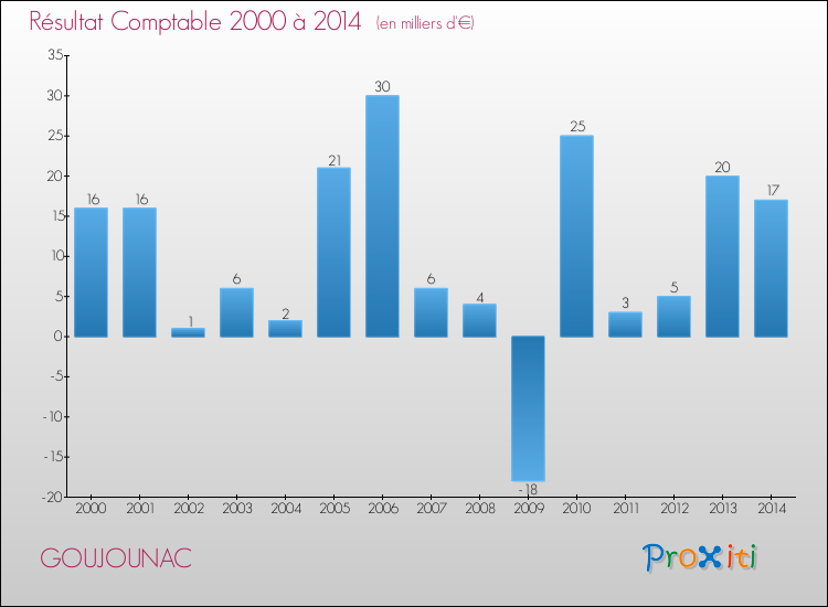 Evolution du résultat comptable pour la commune de GOUJOUNAC de 2000 à 2014 Evolution du résultat comptable pour GOUJOUNAC de 2000 à 2014