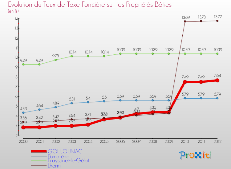 Evolution du taux de la taxe foncière sur le bati pour GOUJOUNAC et les communes proches de 2000 à 2012 Comparaison des taux de taxe foncière sur le bati pour GOUJOUNAC et les communes voisines de 2000 à 2012