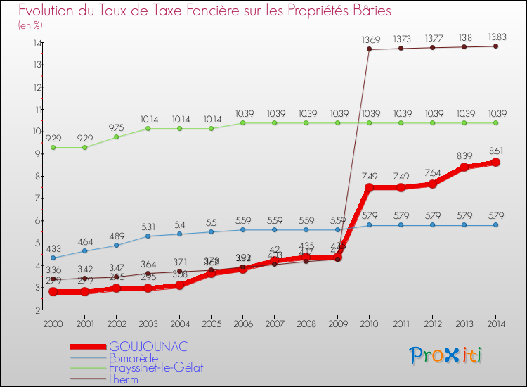 Evolution du taux de la taxe foncière sur le bati pour GOUJOUNAC et les communes proches de 2000 à 2014 Comparaison des taux de taxe foncière sur le bati pour GOUJOUNAC et les communes voisines de 2000 à 2014