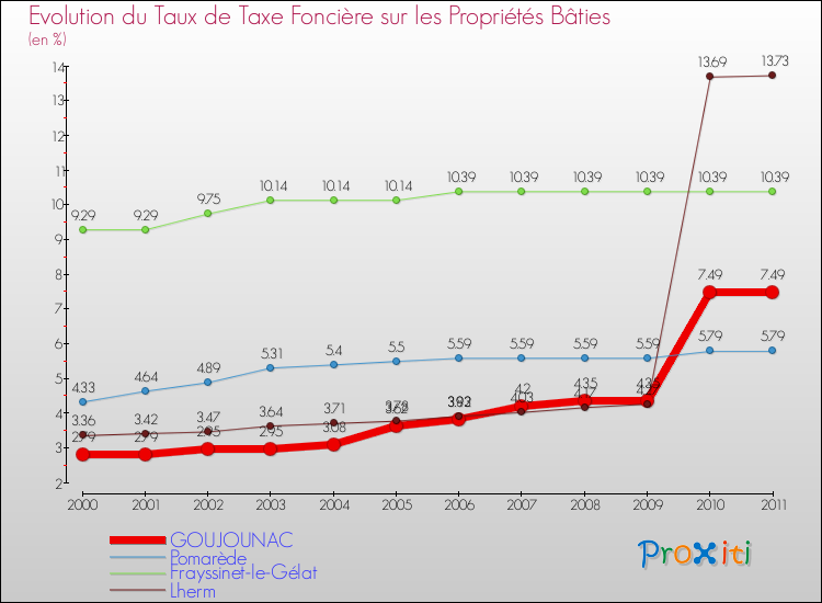 Evolution du taux de la taxe foncière sur le bati pour GOUJOUNAC et les communes proches Comparaison des taux de taxe foncière sur le bati pour GOUJOUNAC et les communes voisines
