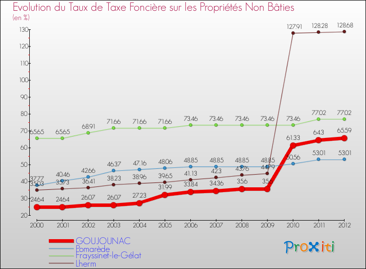 Evolution du taux de la taxe foncière sur les immeubles et terrains non batis pour GOUJOUNAC et les communes proches de 2000 à 2012 Comparaison des taux de la taxe foncière sur les immeubles et terrains non batis pour GOUJOUNAC et les communes voisines de 2000 à 2012