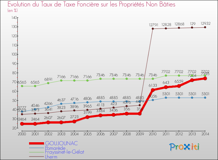 Evolution du taux de la taxe foncière sur les immeubles et terrains non batis pour GOUJOUNAC et les communes proches de 2000 à 2014 Comparaison des taux de la taxe foncière sur les immeubles et terrains non batis pour GOUJOUNAC et les communes voisines de 2000 à 2014