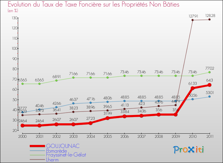 Evolution du taux de la taxe foncière sur les immeubles et terrains non batis pour GOUJOUNAC et les communes proches Comparaison des taux de la taxe foncière sur les immeubles et terrains non batis pour GOUJOUNAC et les communes voisines