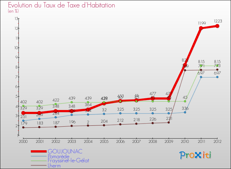 Evolution du taux de la taxe d'habitation pour GOUJOUNAC et les communes proches Comparaison des taux de la taxe d'habitation pour GOUJOUNAC et les communes voisines