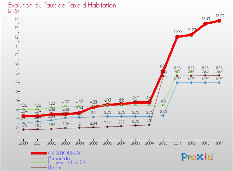 Evolution du taux de la taxe d'habitation pour GOUJOUNAC et les communes proches de 2000 à 2014 Comparaison des taux de la taxe d'habitation pour GOUJOUNAC et les communes voisines de 2000 à 2014