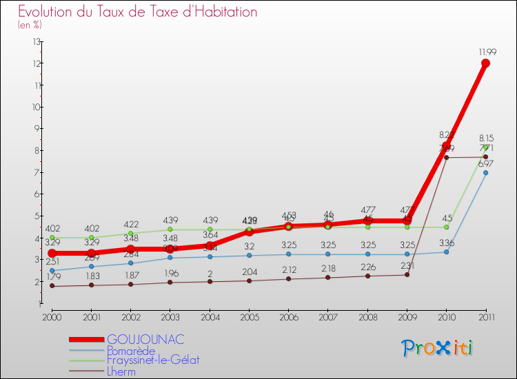 Evolution du taux de la taxe d'habitation pour GOUJOUNAC et les communes proches Comparaison des taux de la taxe d'habitation pour GOUJOUNAC et les communes voisines