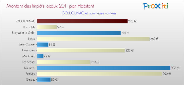 Montant des impôts locaux par Habitant pour GOUJOUNAC et les communes proches Comparaison des impôts locaux par habitant pour GOUJOUNAC et les communes voisines