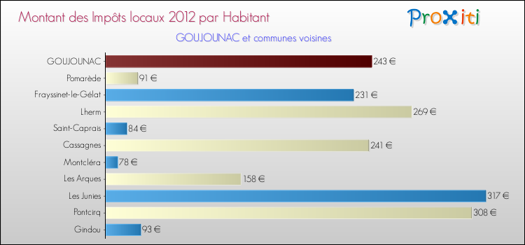 Montant des impôts locaux par Habitant pour GOUJOUNAC et les communes proches Comparaison des impôts locaux par habitant pour GOUJOUNAC et les communes voisines