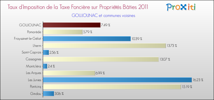 Taux d'imposition de la taxe foncière sur le bati 2011 pour GOUJOUNAC et les communes proches Comparaison des taux d'imposition de la taxe foncière sur le bati 2011 pour GOUJOUNAC et les communes voisines