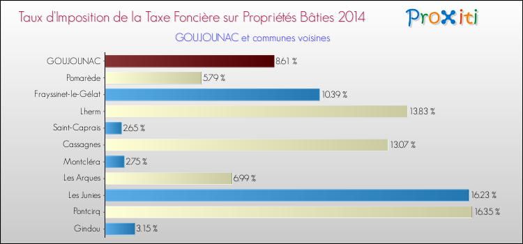 Taux d'imposition de la taxe foncière sur le bati 2014 pour GOUJOUNAC et les communes proches Comparaison des taux d'imposition de la taxe foncière sur le bati 2014 pour GOUJOUNAC et les communes voisines