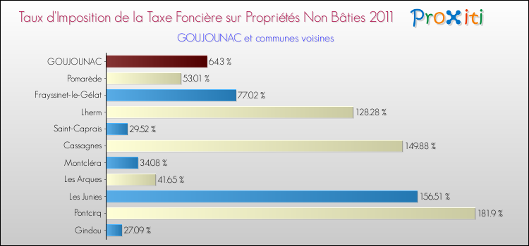 Taux d'imposition de la taxe foncière sur les immeubles et terrains non batis 2011 pour GOUJOUNAC et les communes proches Comparaison des taux d'imposition de la taxe foncière sur les immeubles et terrains non batis 2011 pour GOUJOUNAC et les communes voisines