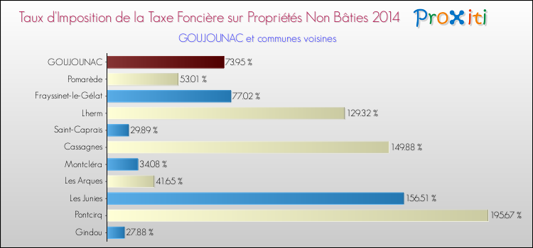 Taux d'imposition de la taxe foncière sur les immeubles et terrains non batis 2014 pour GOUJOUNAC et les communes proches Comparaison des taux d'imposition de la taxe foncière sur les immeubles et terrains non batis 2014 pour GOUJOUNAC et les communes voisines