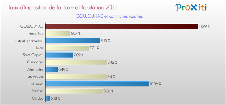 Taux d'imposition de la taxe d'habitation 2011 pour GOUJOUNAC et les communes proches Comparaison des taux d'imposition de la taxe d'habitation 2011 pour GOUJOUNAC et les communes voisines