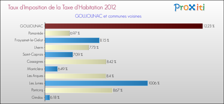 Taux d'imposition de la taxe d'habitation 2012 pour GOUJOUNAC et les communes proches Comparaison des taux d'imposition de la taxe d'habitation 2012 pour GOUJOUNAC et les communes voisines