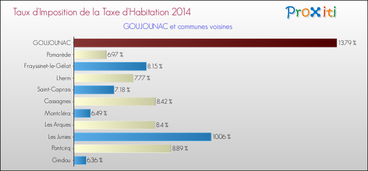 Taux d'imposition de la taxe d'habitation 2014 pour GOUJOUNAC et les communes proches Comparaison des taux d'imposition de la taxe d'habitation 2014 pour GOUJOUNAC et les communes voisines