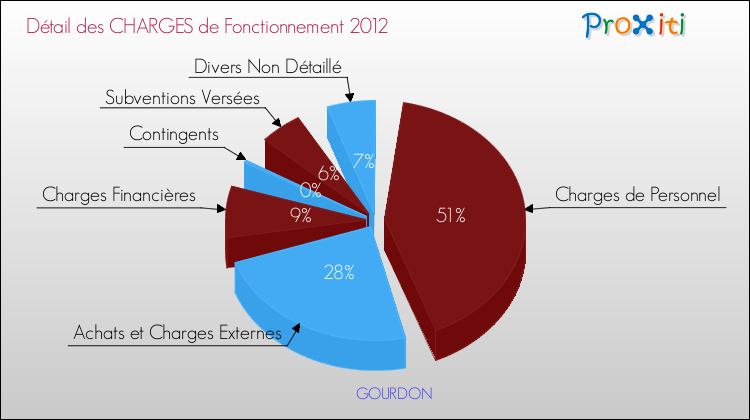 Décomposition des Charges de Fonctionnement 2012 de la commune de GOURDON Charges de Fonctionnement 2012 pour la commune de GOURDON