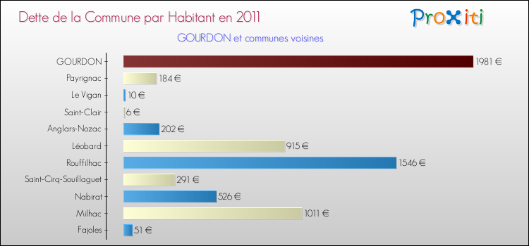Dette par habitant de la commune en 2011 pour GOURDON et les communes proches Comparaison de la dette par habitant de la commune en 2011 pour GOURDON et les communes voisines