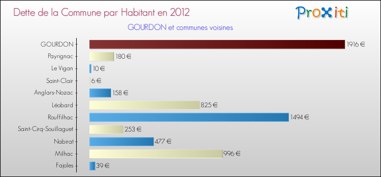 Dette par habitant de la commune en 2012 pour GOURDON et les communes proches Comparaison de la dette par habitant de la commune en 2012 pour GOURDON et les communes voisines