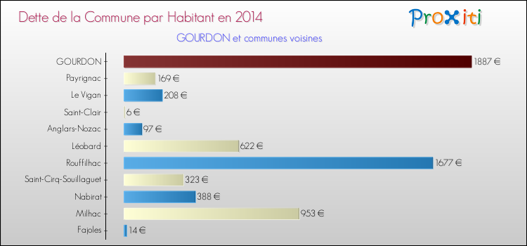Dette par habitant de la commune en 2014 pour GOURDON et les communes proches Comparaison de la dette par habitant de la commune en 2014 pour GOURDON et les communes voisines