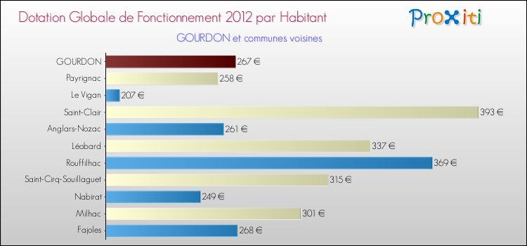 Montant des dotations globales de fonctionnement DGF par Habitant pour GOURDON et les communes proches Comparaison des des dotations globales de fonctionnement DGF par habitant pour GOURDON et les communes voisines