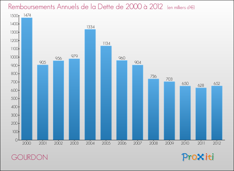 Evolution de l'annuité de la dette pour la commune de GOURDON de 2000 à 2012 Annuités de la dette pour GOURDON de 2000 à 2012